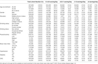 “Sugar-Sweetened Beverages” Is an Independent Risk From Pancreatic Cancer: Based on Half a Million Asian Cohort Followed for 25 Years